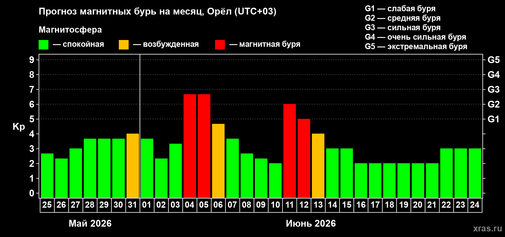Прогноз максимального суточного геомагнитного индекса Kp на <b>1 месяц</b> (31 день) <b>с 25 мая по 24 июня 2026 г</b>