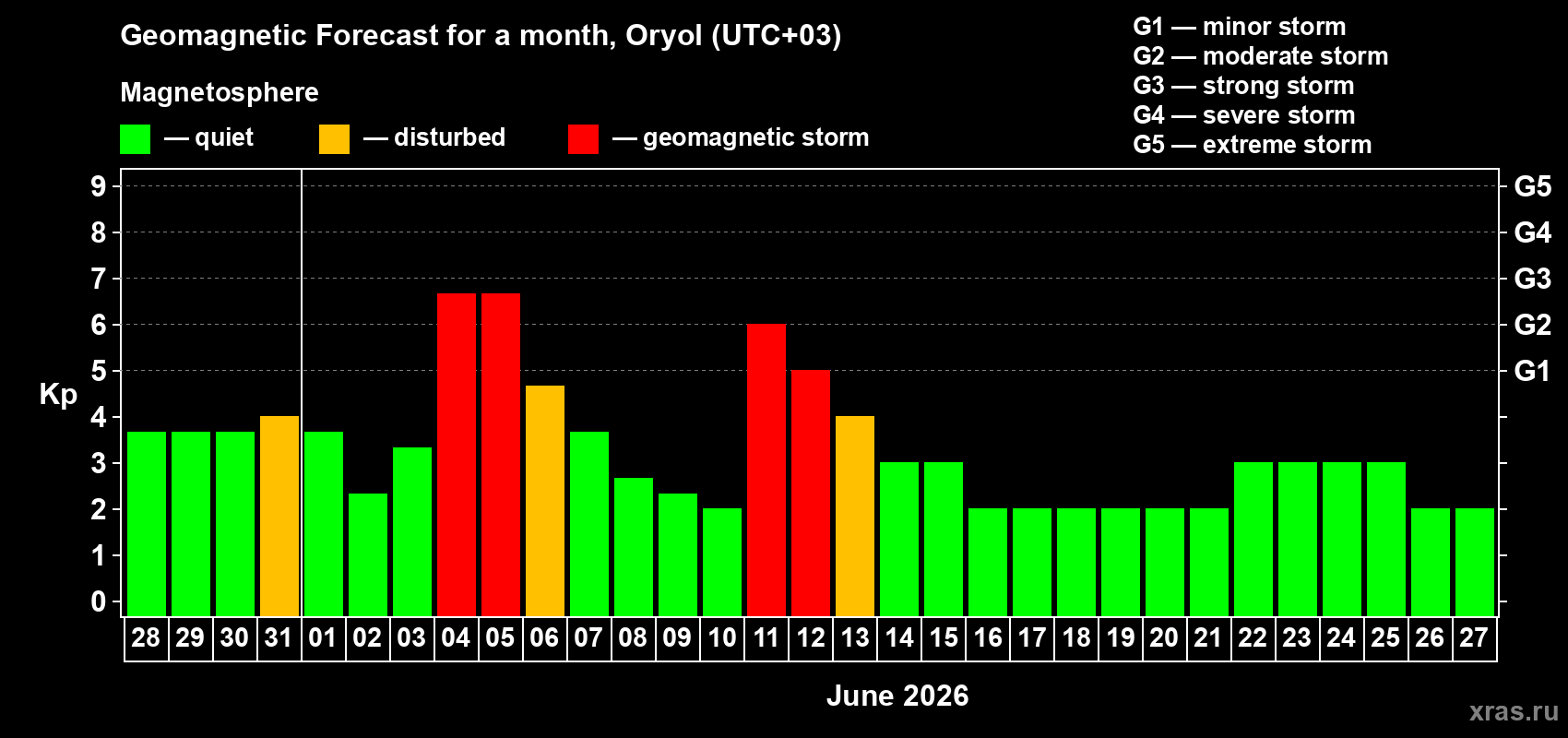 Forecast of the daily maximal value of geomagnetic index Kp for <b>1 month</b> (31 days) <b>from May 28, 2026 to Jun 27, 2026</b>