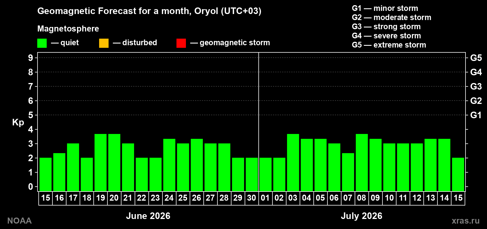 Forecast of the daily maximal value of geomagnetic index Kp for <b>1 month</b> (31 days) <b>from Jun 15, 2026 to Jul 15, 2026</b>