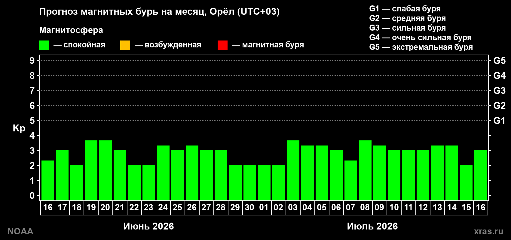 Прогноз максимального суточного геомагнитного индекса Kp на <b>1 месяц</b> (31 день) <b>с 16 июня по 16 июля 2026 г</b>