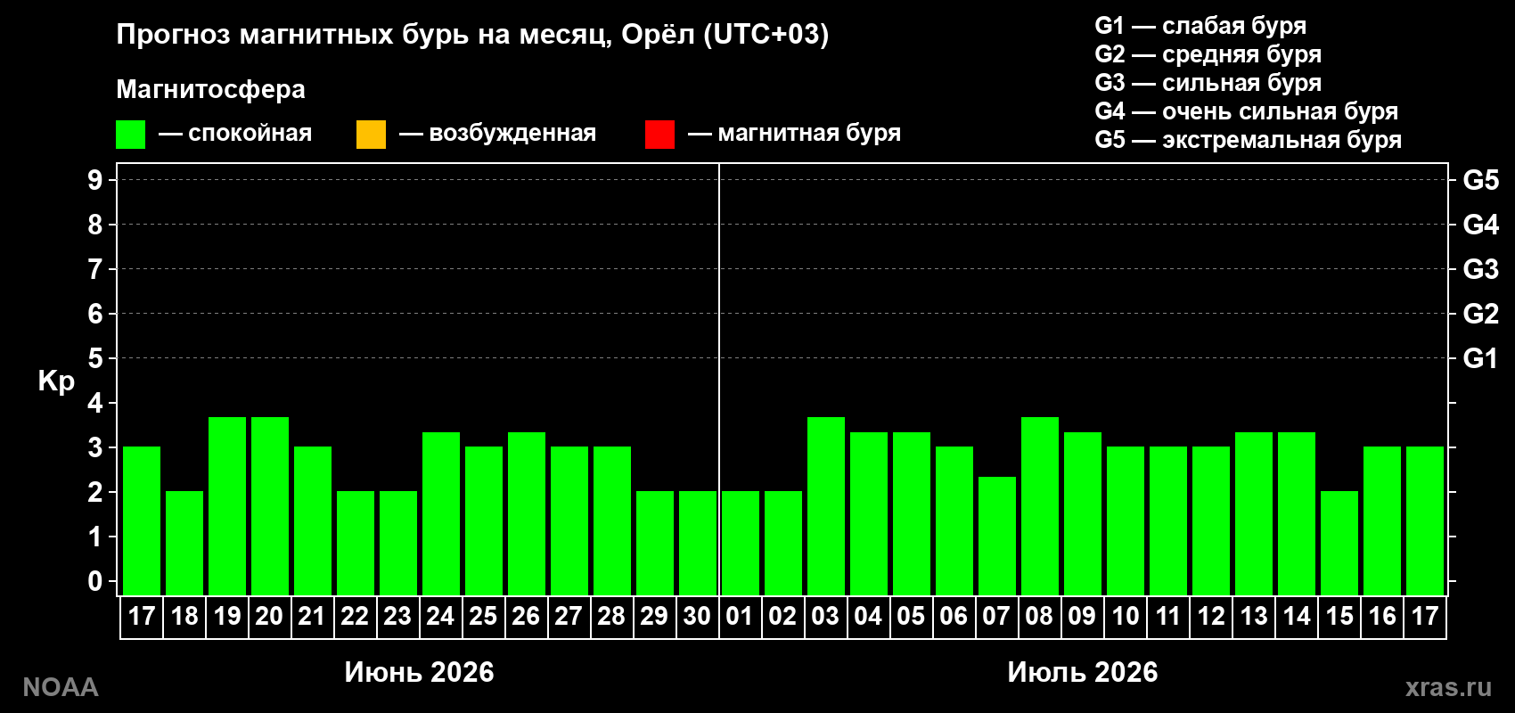 Прогноз максимального суточного геомагнитного индекса Kp на <b>1 месяц</b> (31 день) <b>с 17 июня по 17 июля 2026 г</b>