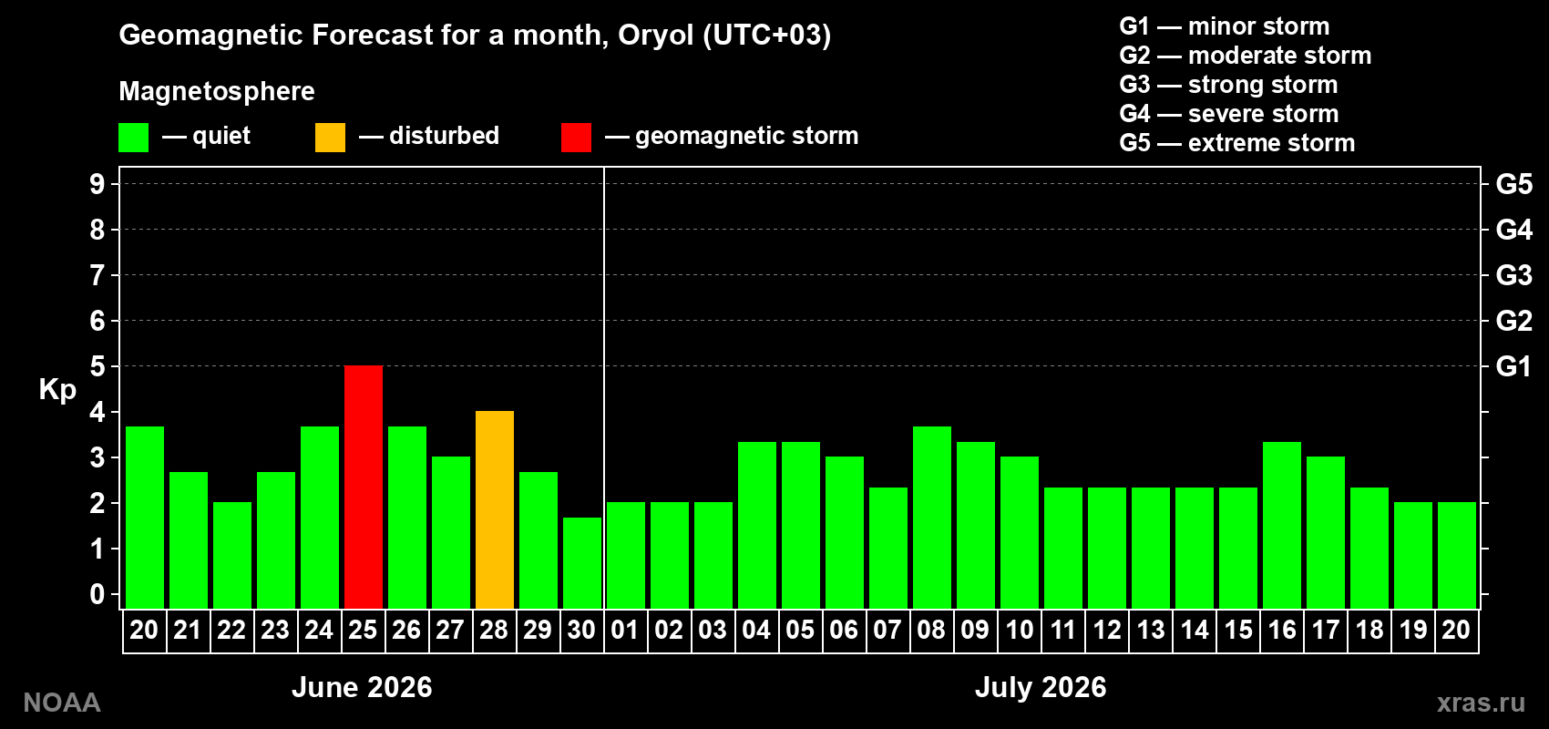 Forecast of the daily maximal value of geomagnetic index&nbsp;Kp for <b>1 month</b> (31 days) <b>from Jun 20, 2026 to Jul 20, 2026</b>