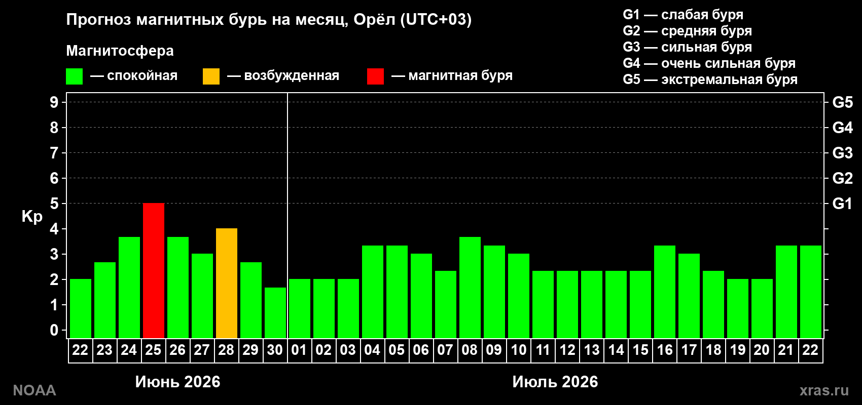 Прогноз максимального суточного геомагнитного индекса&nbsp;Kp на <b>1 месяц</b> (31 день) <b>с 22 июня по 22 июля 2026 г</b>