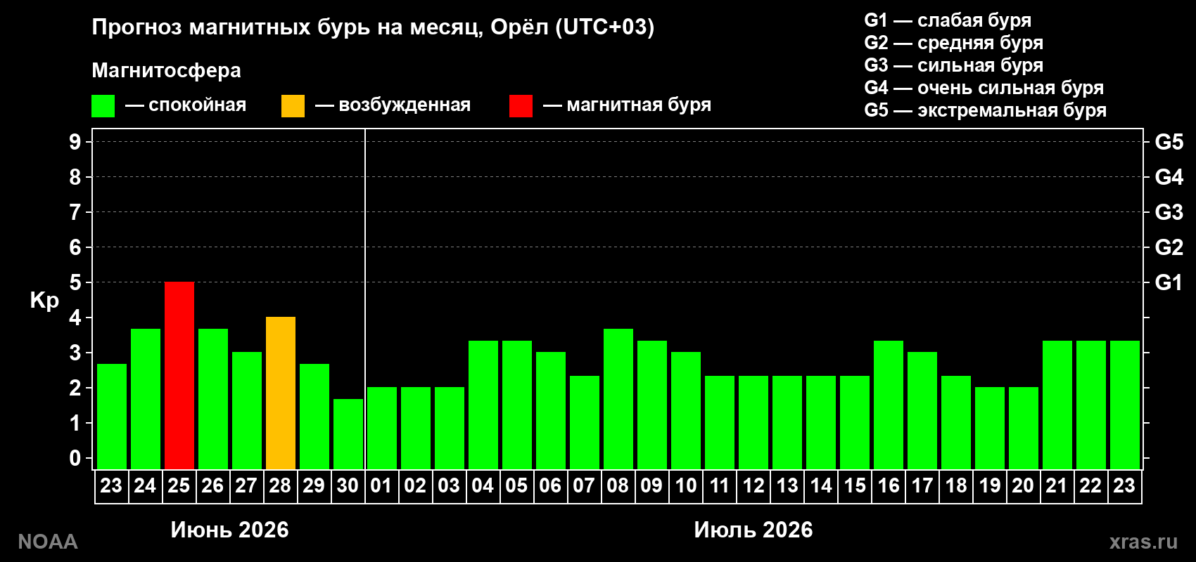 Прогноз максимального суточного геомагнитного индекса&nbsp;Kp на <b>1 месяц</b> (31 день) <b>с 23 июня по 23 июля 2026 г</b>