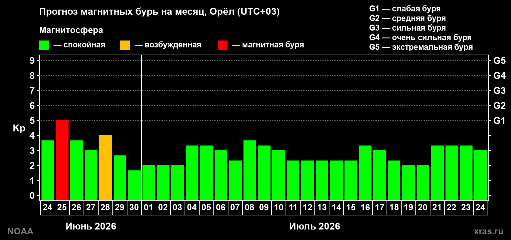 Прогноз максимального суточного геомагнитного индекса&nbsp;Kp на <b>1 месяц</b> (31 день) <b>с 24 июня по 24 июля 2026 г</b>