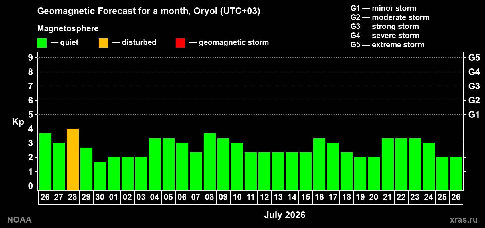 Forecast of the daily maximal value of geomagnetic index&nbsp;Kp for <b>1 month</b> (31 days) <b>from Jun 26, 2026 to Jul 26, 2026</b>