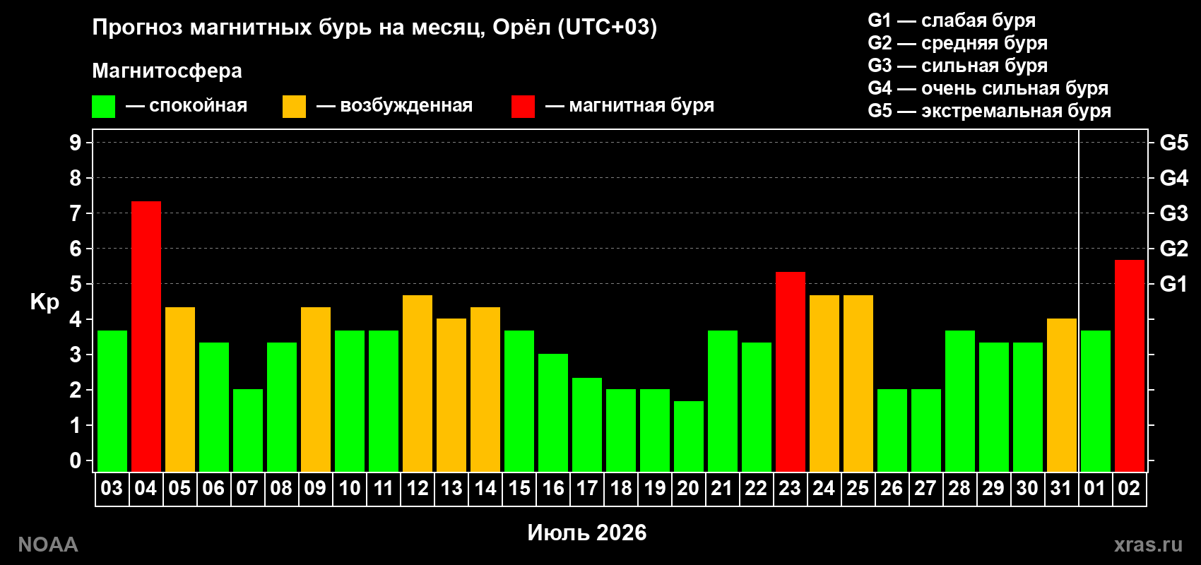 Прогноз геомагнитного индекса Kp на следующий месяц