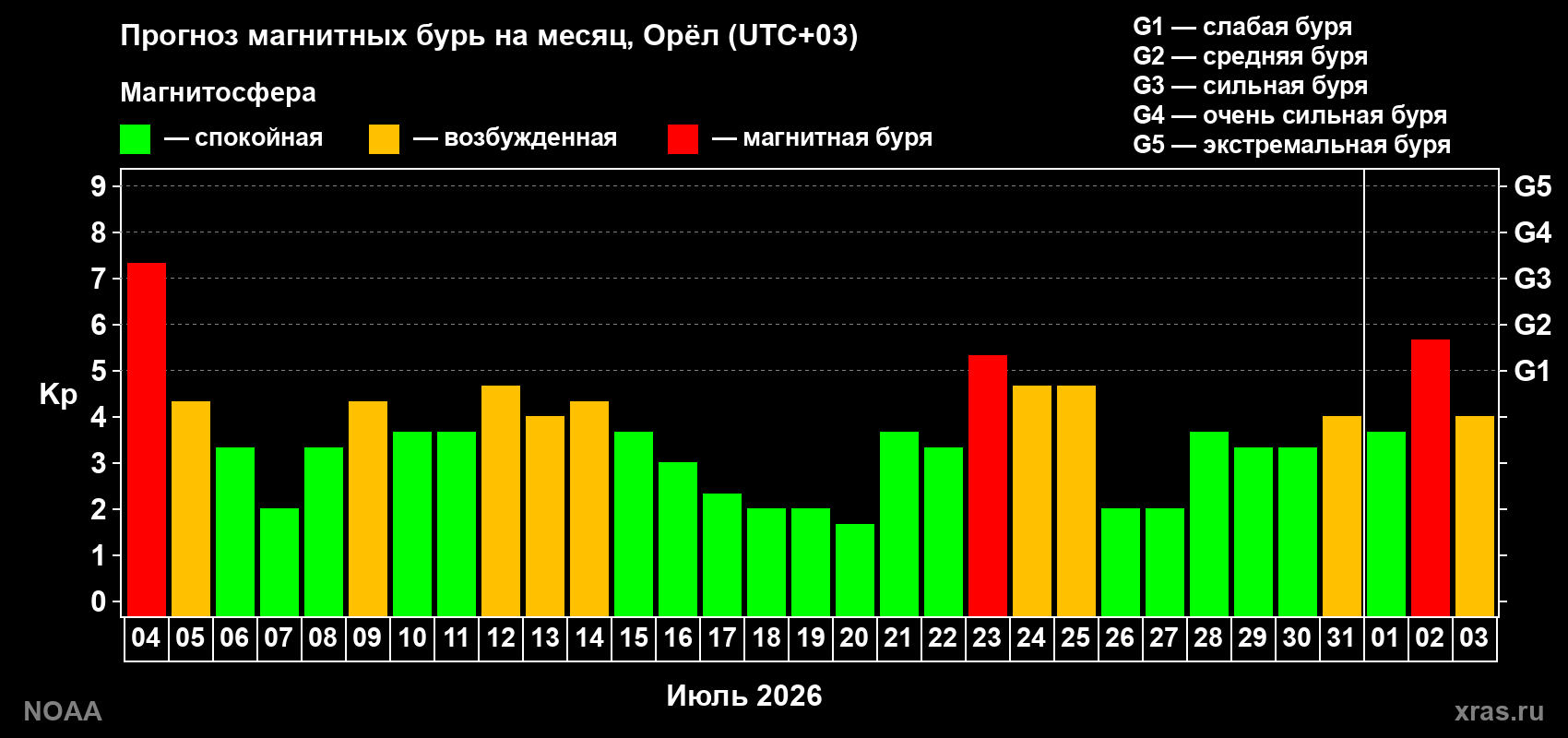 Прогноз геомагнитного индекса Kp на следующий месяц