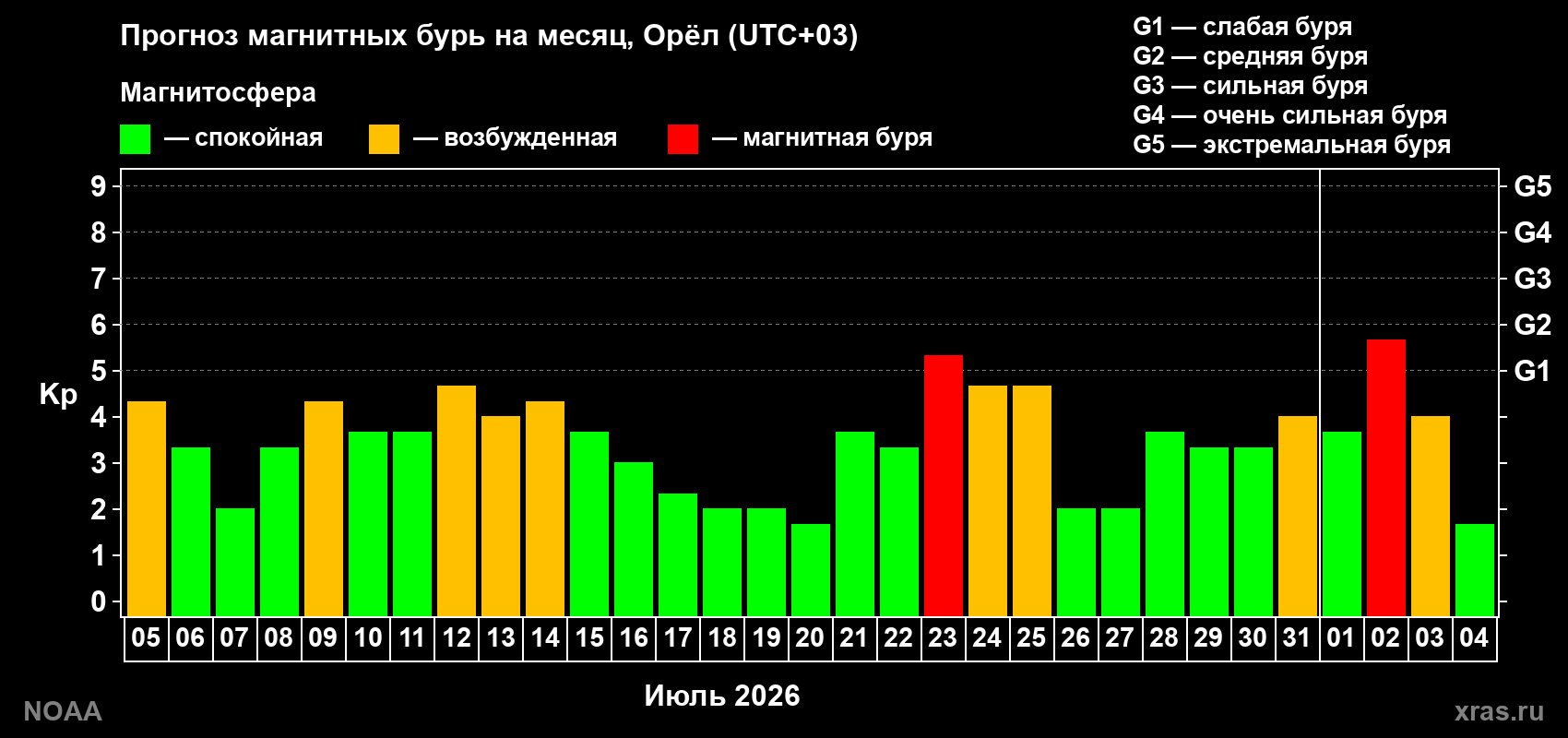 Прогноз геомагнитного индекса Kp на следующий месяц