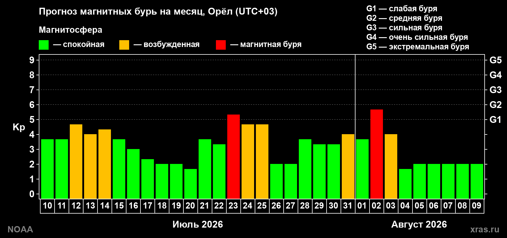 Прогноз геомагнитного индекса Kp на следующий месяц