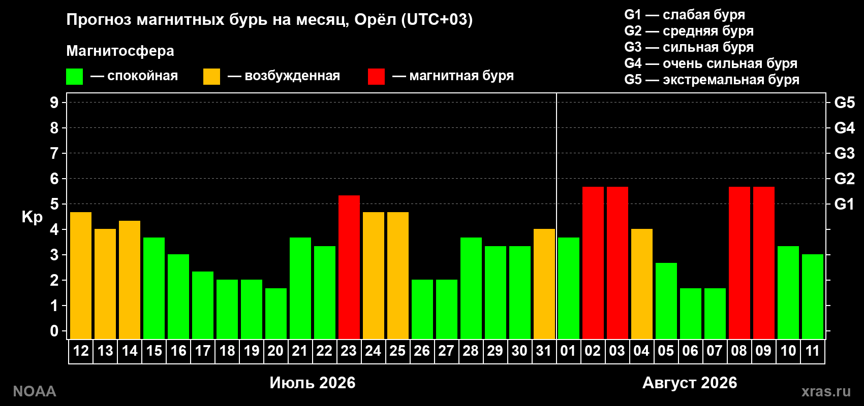 Прогноз геомагнитного индекса Kp на следующий месяц