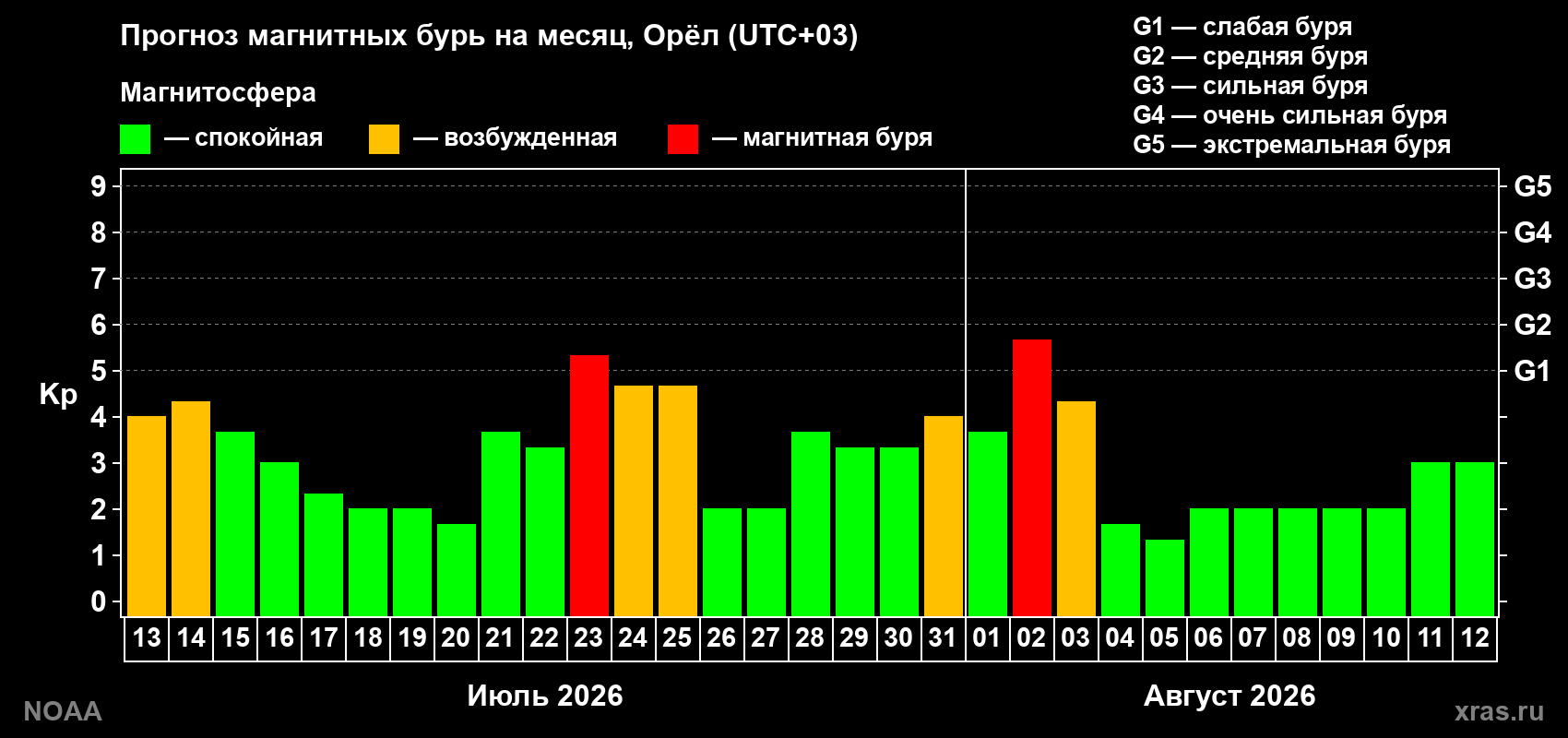 Прогноз геомагнитного индекса Kp на следующий месяц