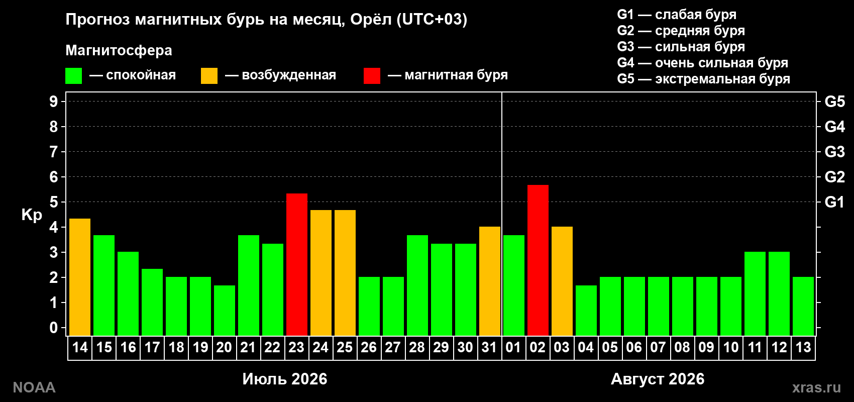 Прогноз геомагнитного индекса Kp на следующий месяц