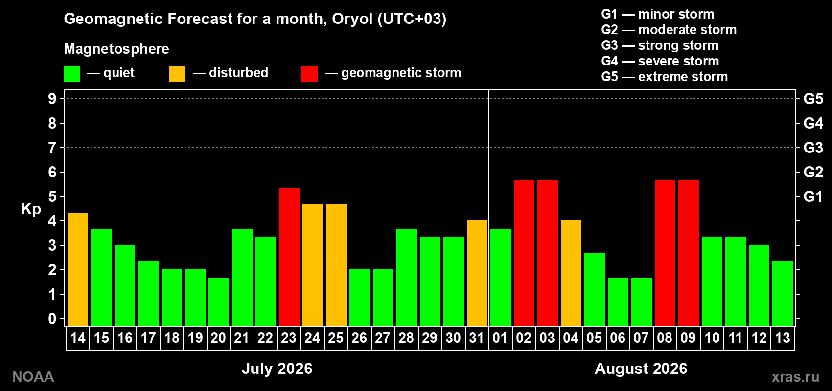 Geomagnetic index Kp forecast for the next month
