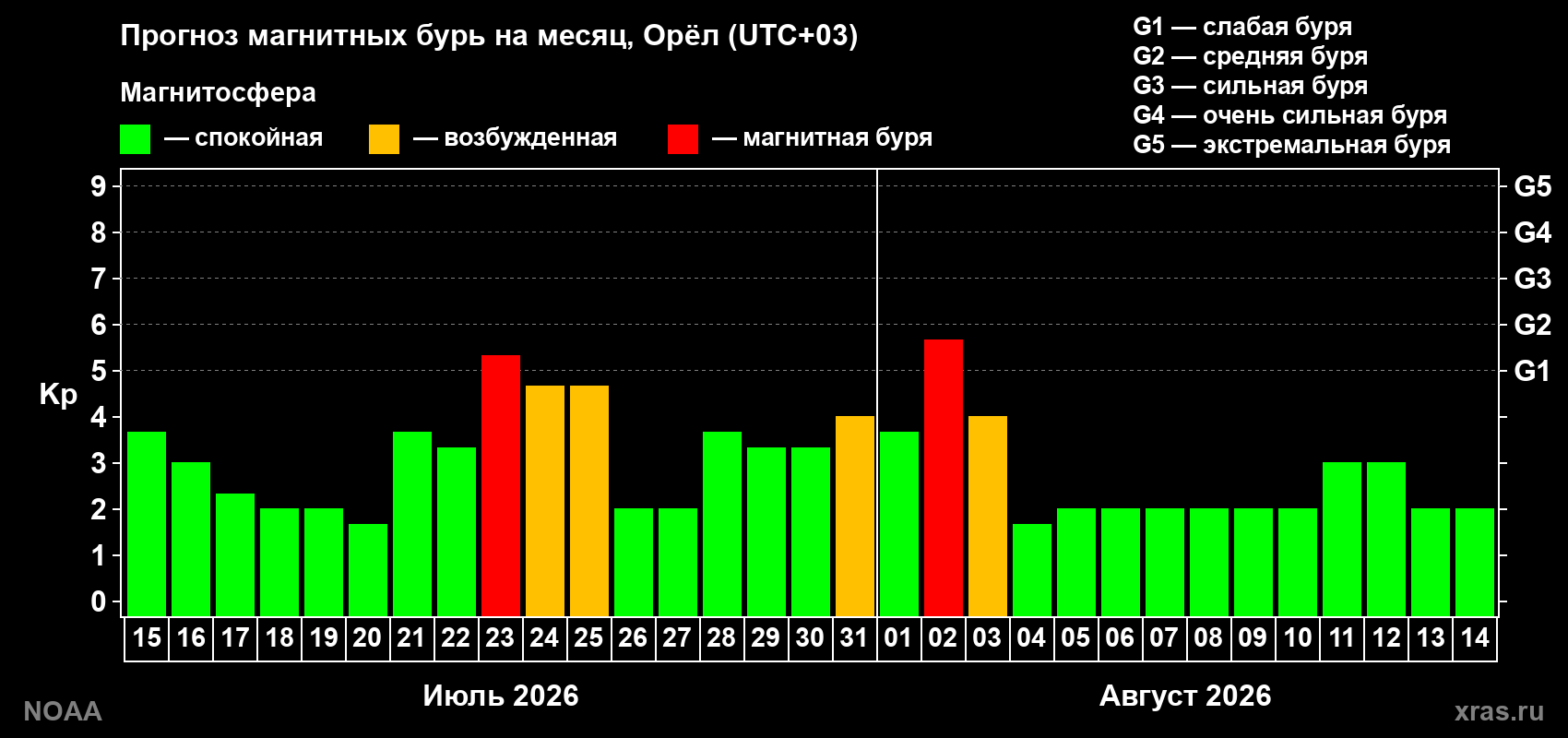 Прогноз геомагнитного индекса Kp на следующий месяц
