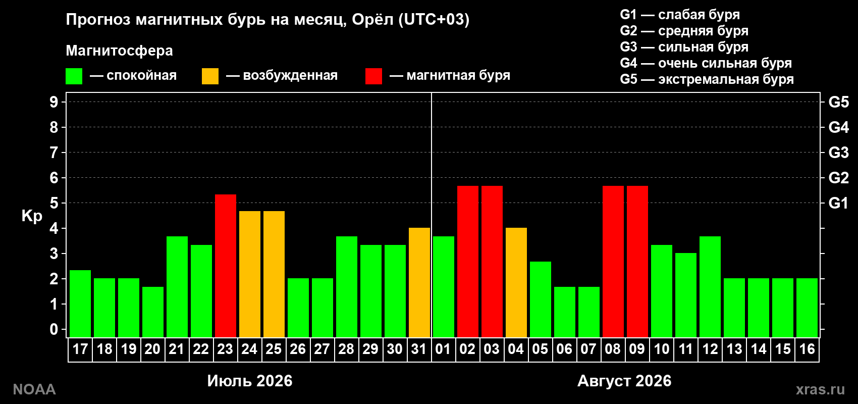 Прогноз геомагнитного индекса Kp на следующий месяц