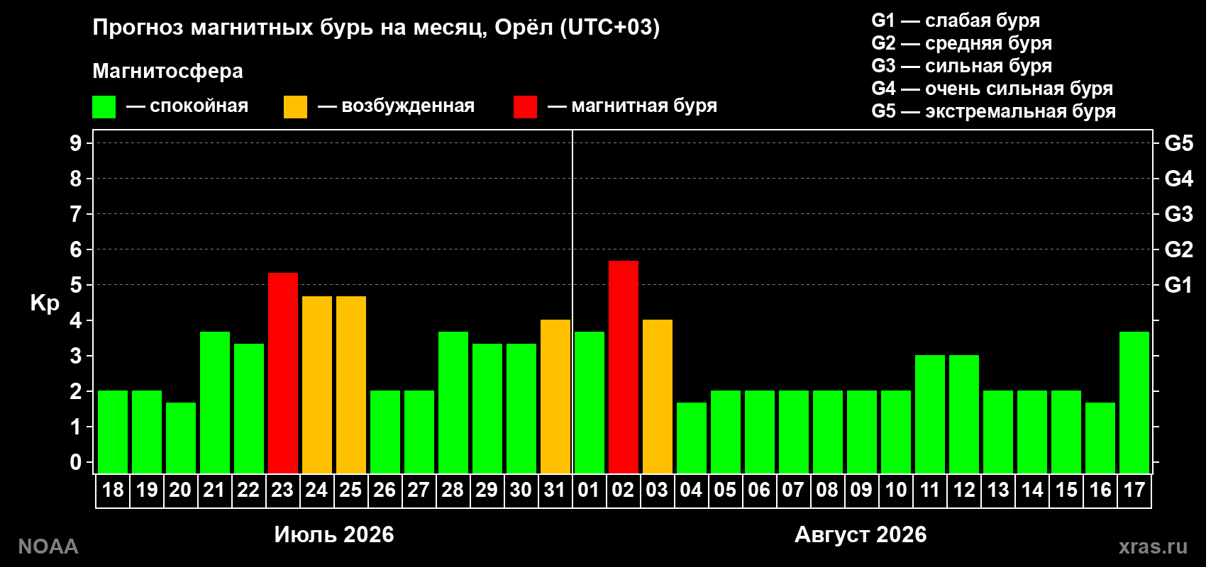 Прогноз геомагнитного индекса Kp на следующий месяц