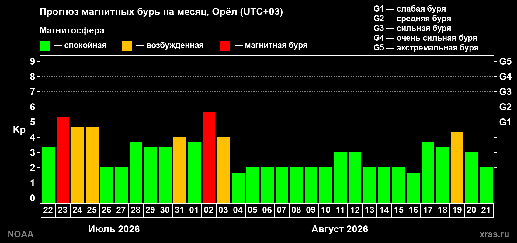 Прогноз геомагнитного индекса Kp на следующий месяц