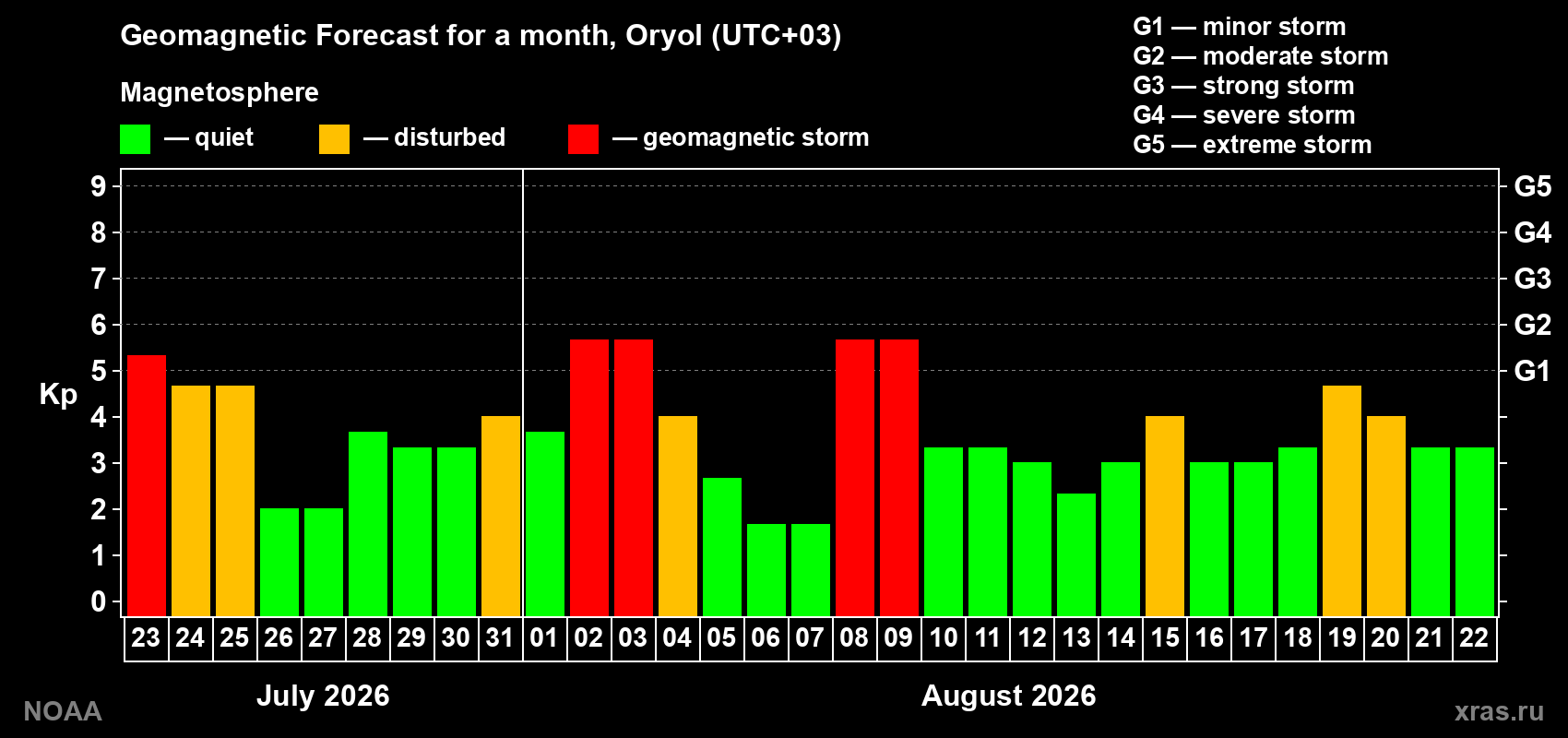 Geomagnetic index Kp forecast for the next month