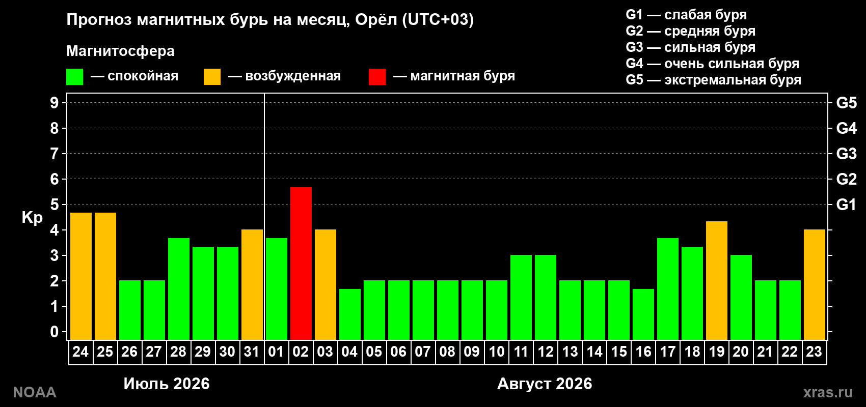 Прогноз геомагнитного индекса Kp на следующий месяц