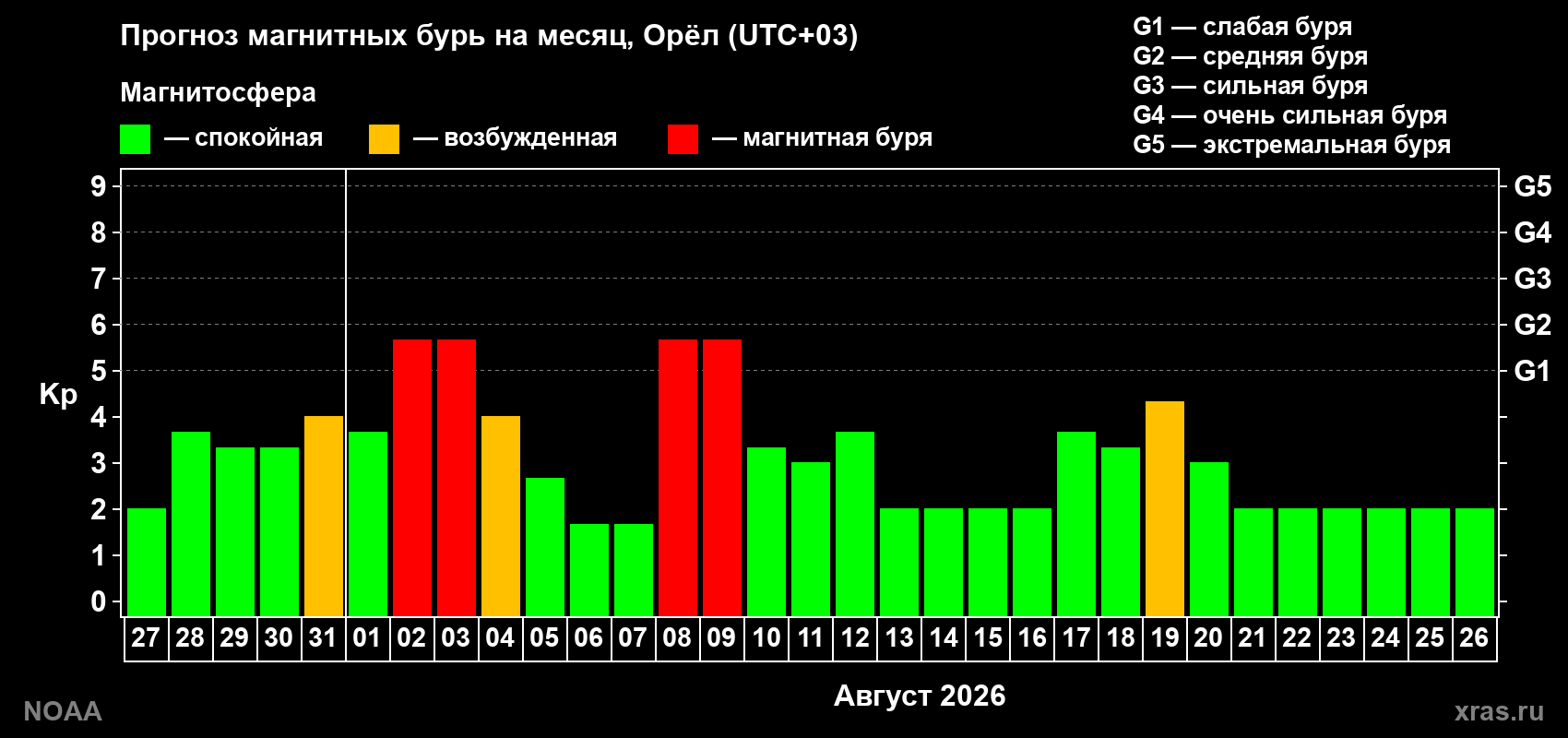 Прогноз геомагнитного индекса Kp на следующий месяц