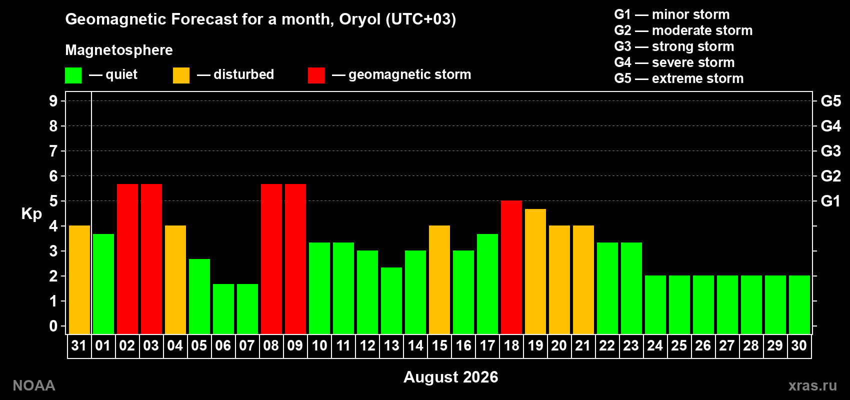 Geomagnetic index Kp forecast for the next month