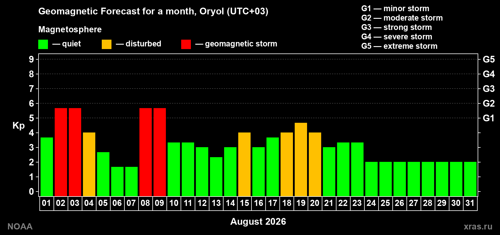 Geomagnetic index Kp forecast for the next month