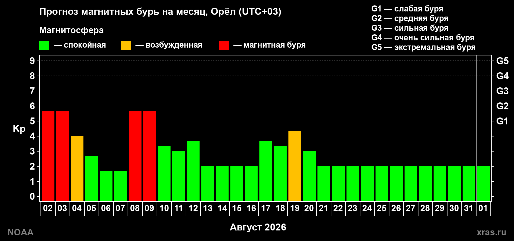 Прогноз геомагнитного индекса Kp на следующий месяц