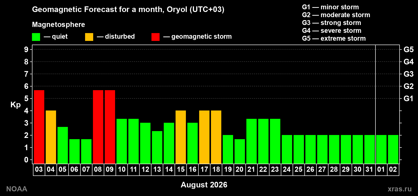Geomagnetic index Kp forecast for the next month