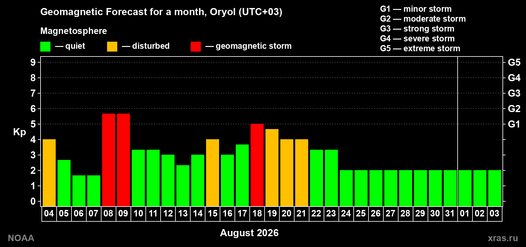 Geomagnetic index Kp forecast for the next month