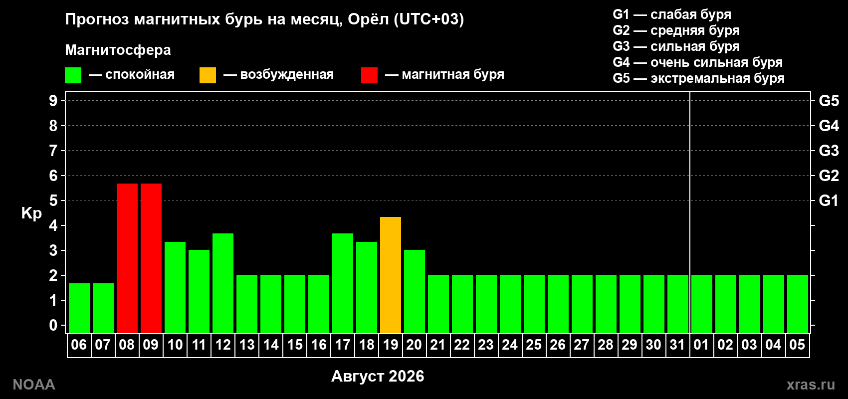 Прогноз геомагнитного индекса Kp на следующий месяц