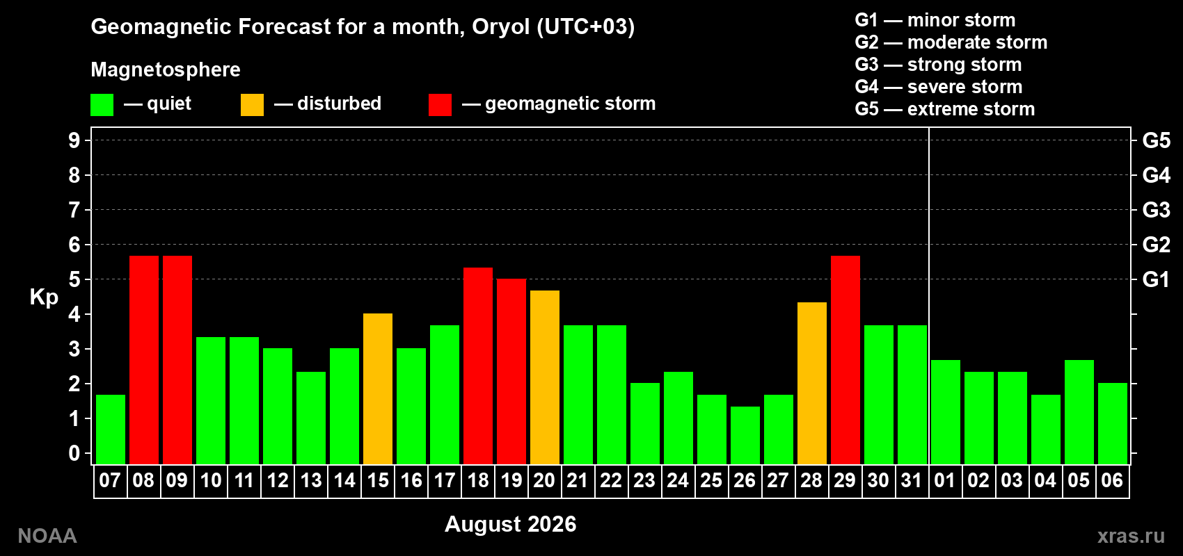 Geomagnetic index Kp forecast for the next month