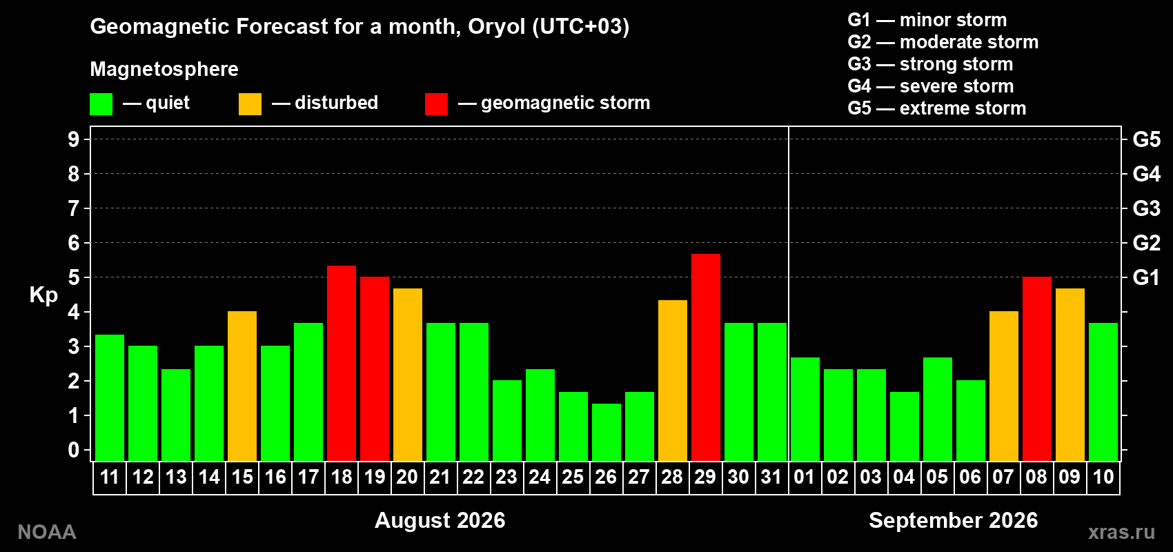 Geomagnetic index Kp forecast for the next month