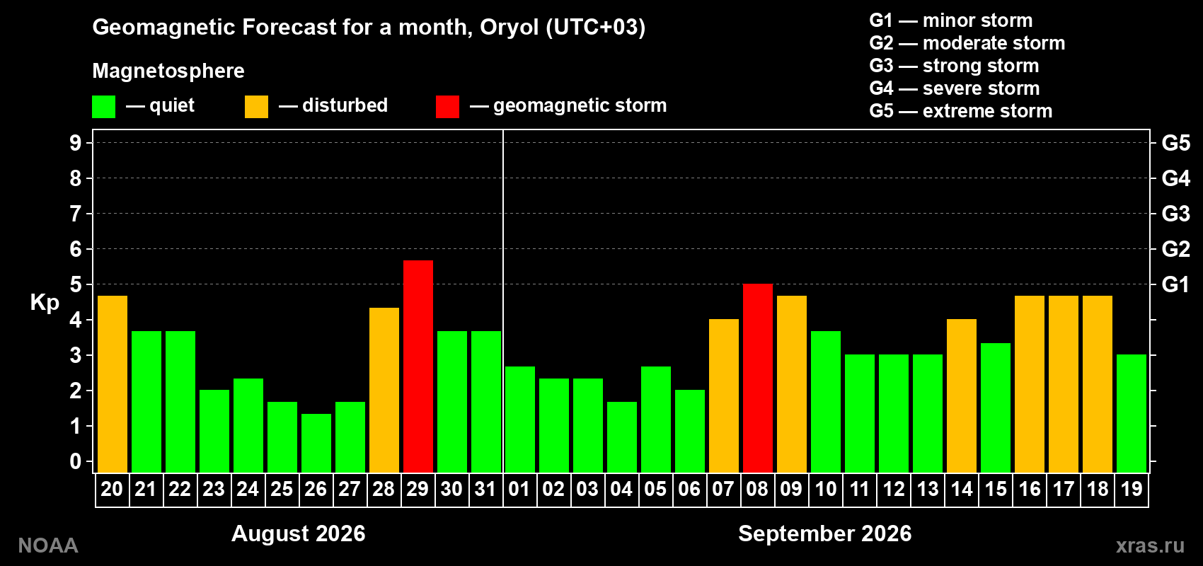 Geomagnetic index Kp forecast for the next month