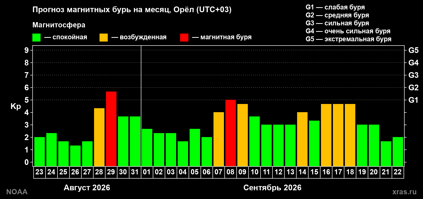 Прогноз геомагнитного индекса Kp на следующий месяц