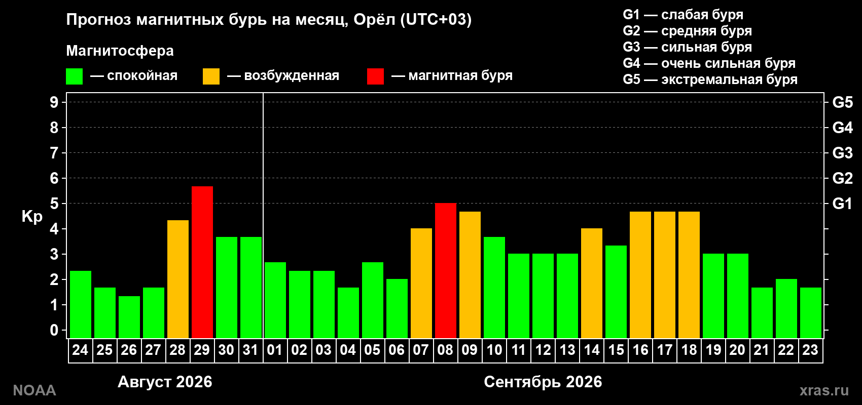 Прогноз геомагнитного индекса Kp на следующий месяц