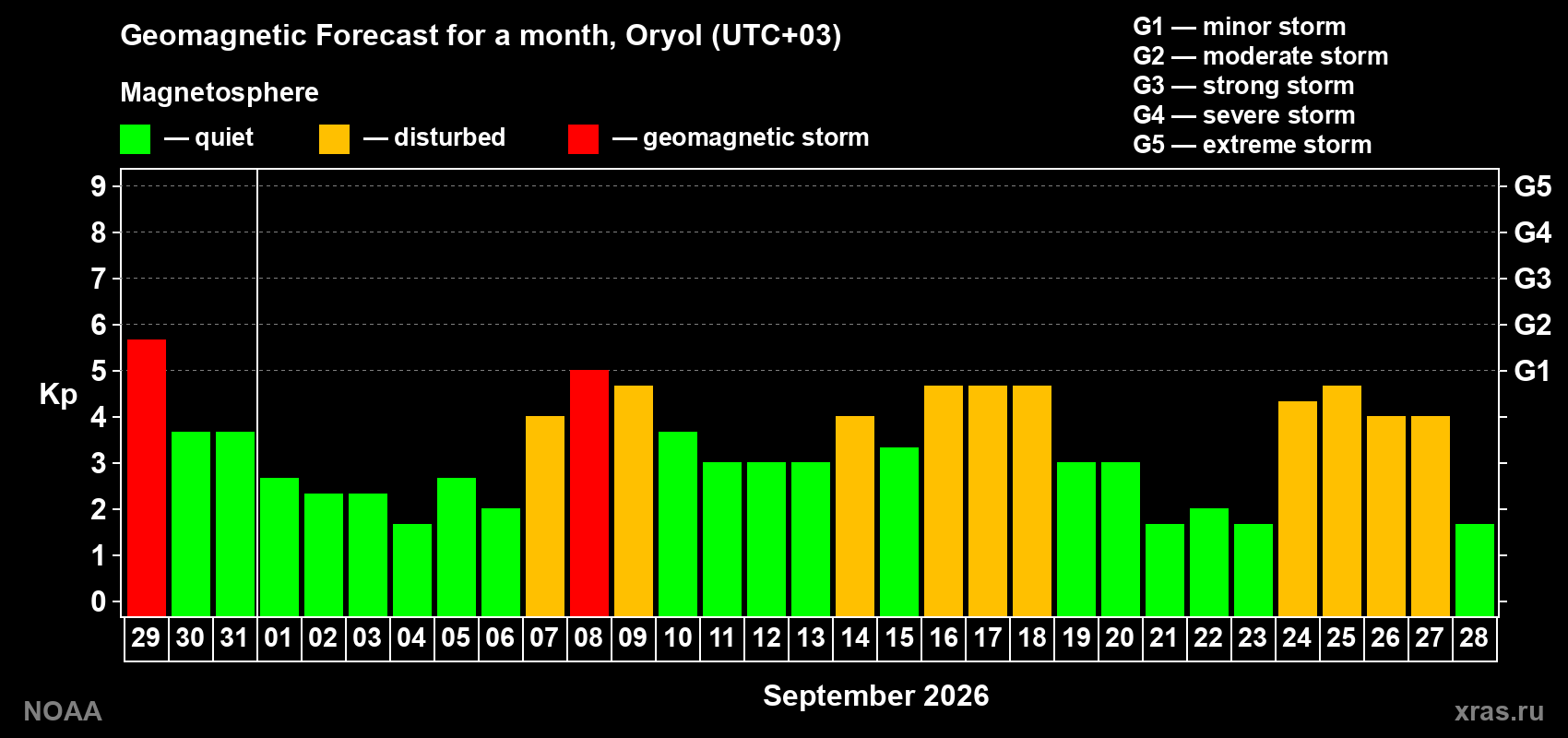 Geomagnetic index Kp forecast for the next month