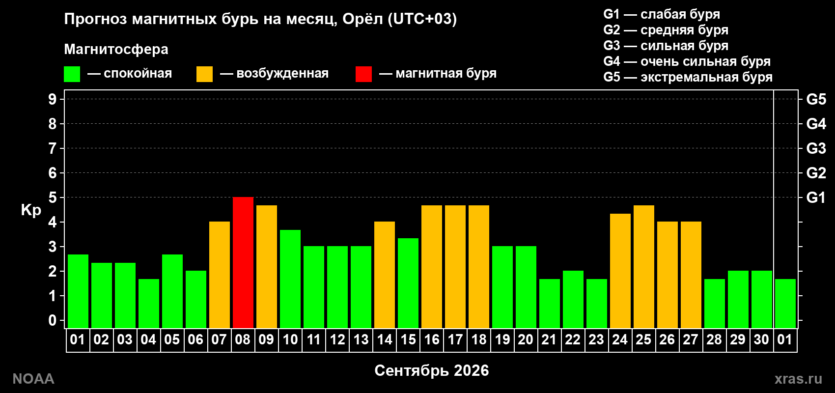 Прогноз геомагнитного индекса Kp на следующий месяц