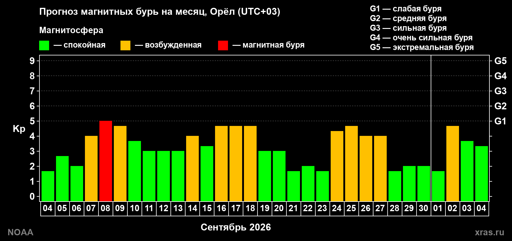 Прогноз геомагнитного индекса Kp на следующий месяц
