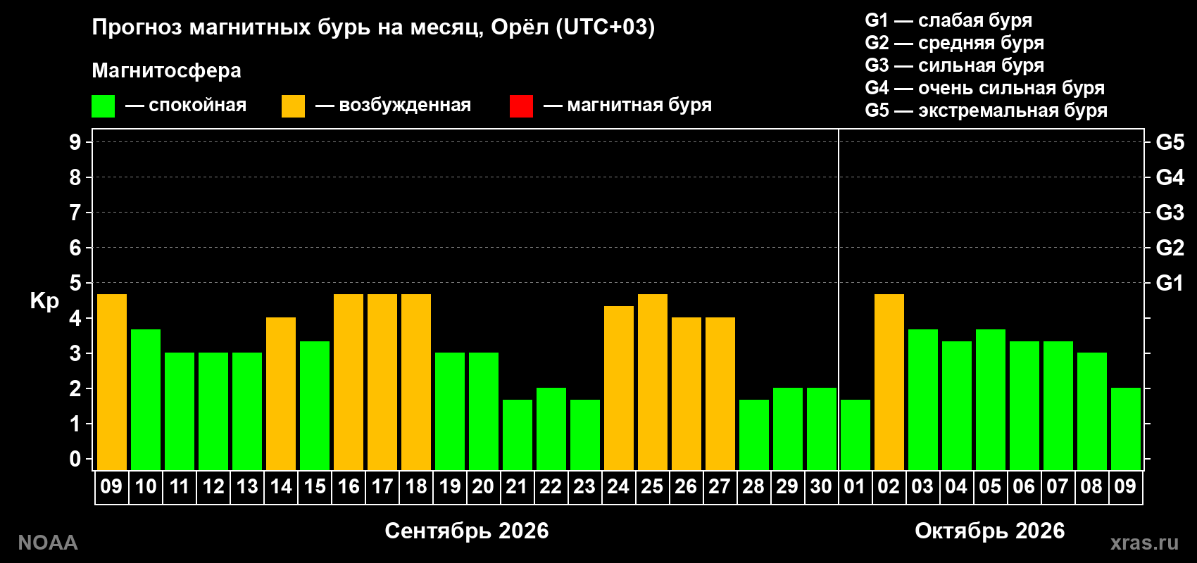 Прогноз геомагнитного индекса Kp на следующий месяц