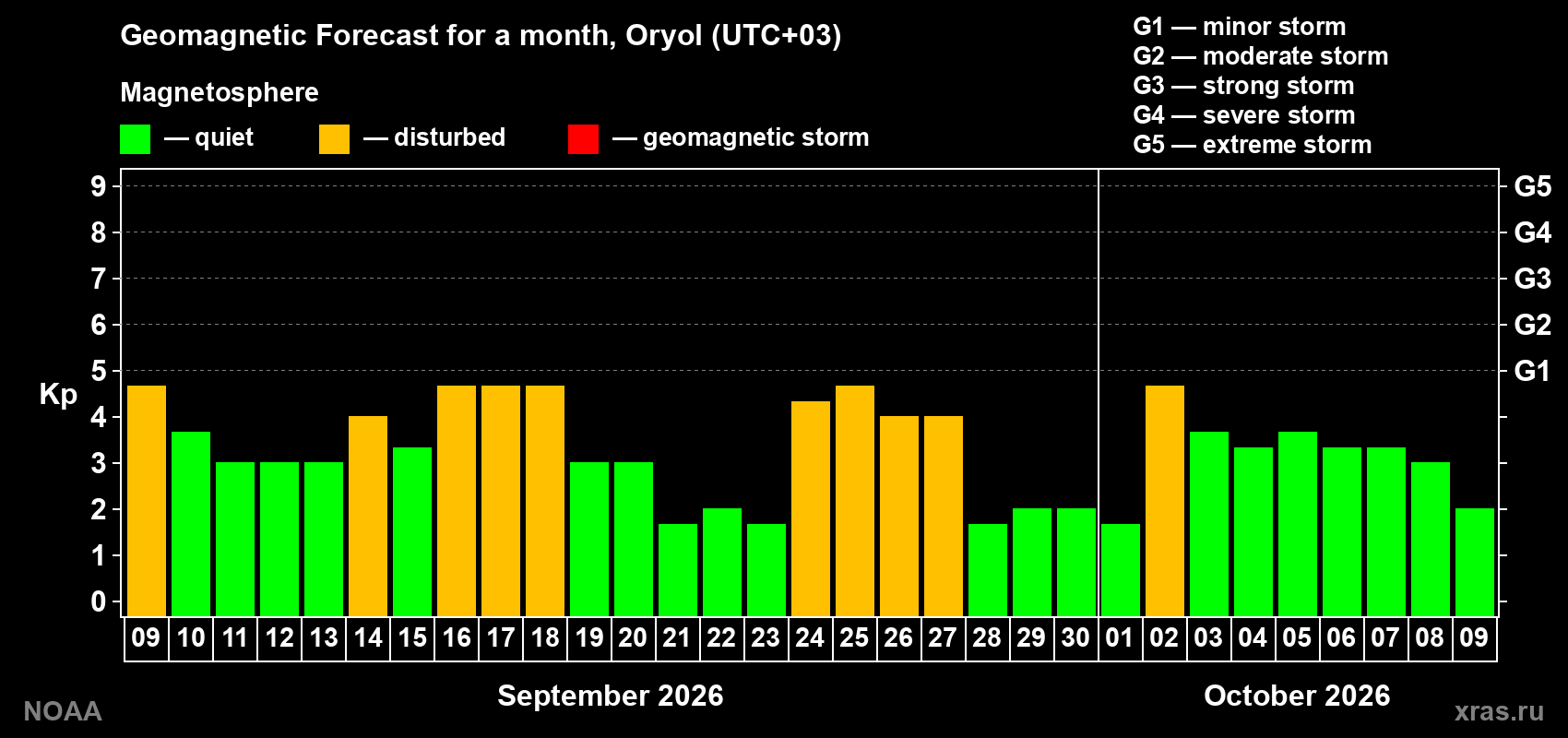 Geomagnetic index Kp forecast for the next month