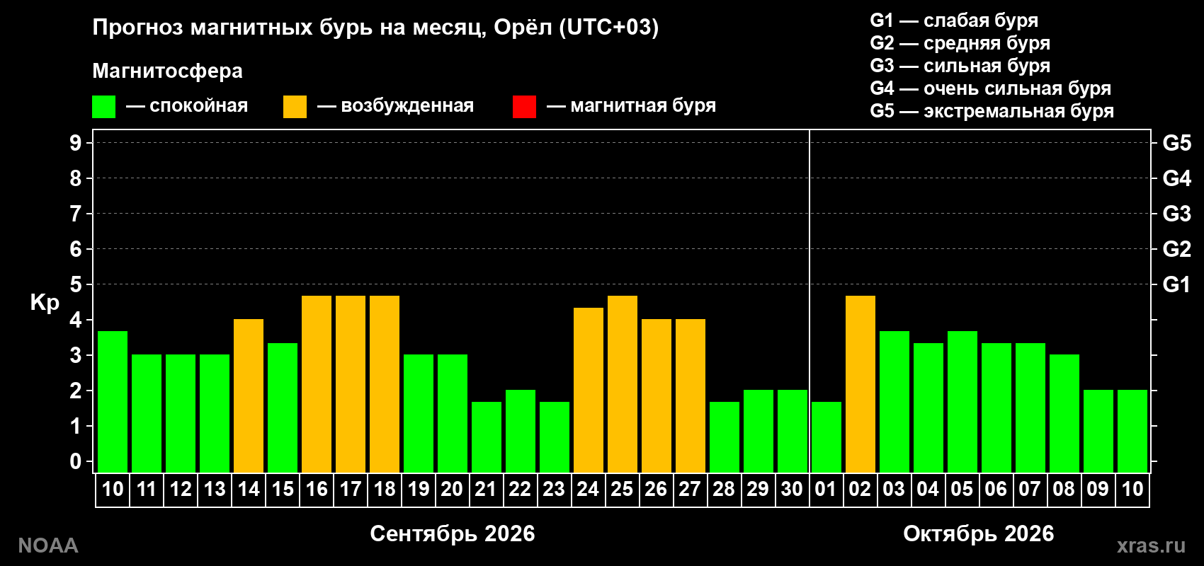 Прогноз геомагнитного индекса Kp на следующий месяц