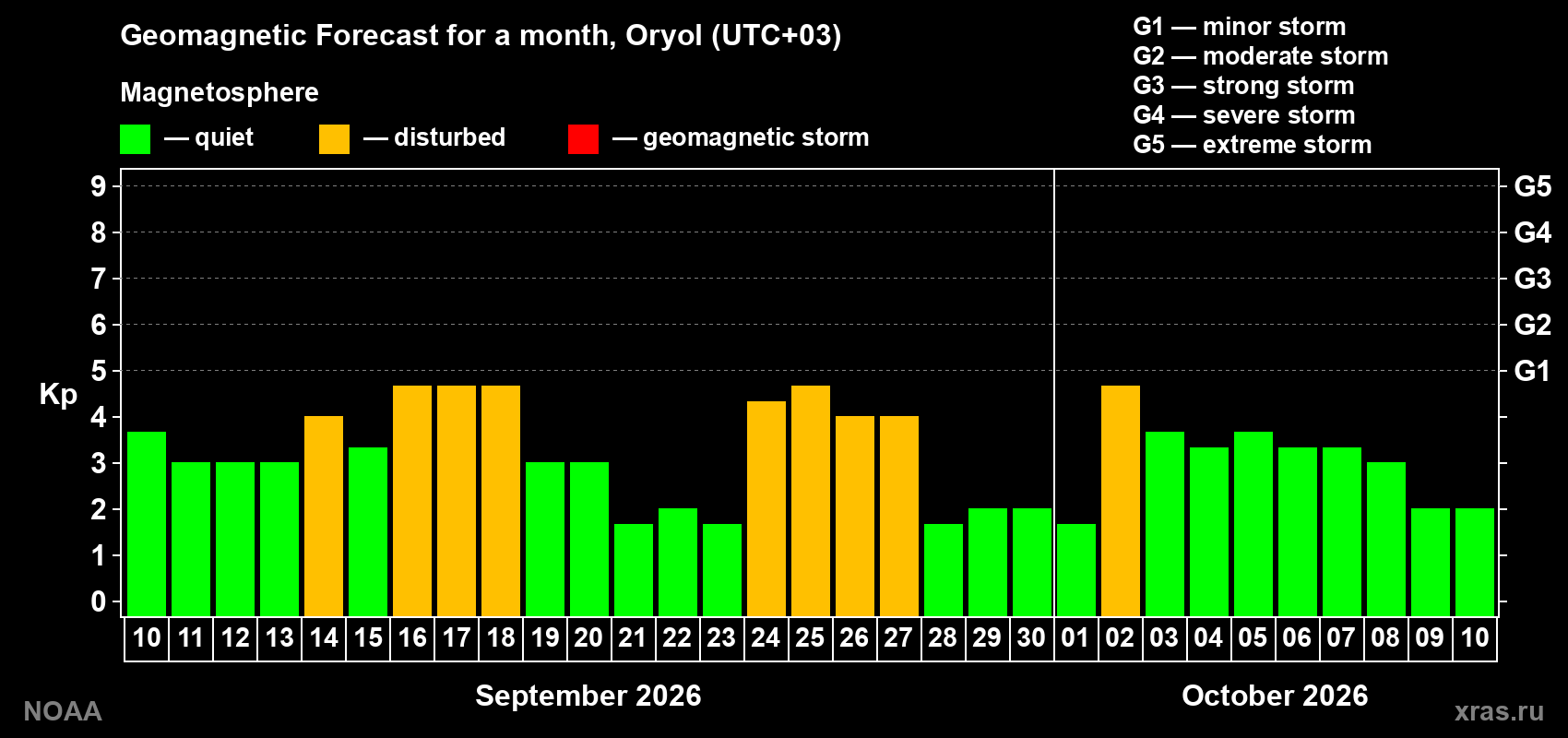 Geomagnetic index Kp forecast for the next month