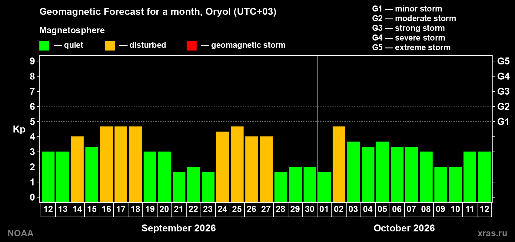 Geomagnetic index Kp forecast for the next month