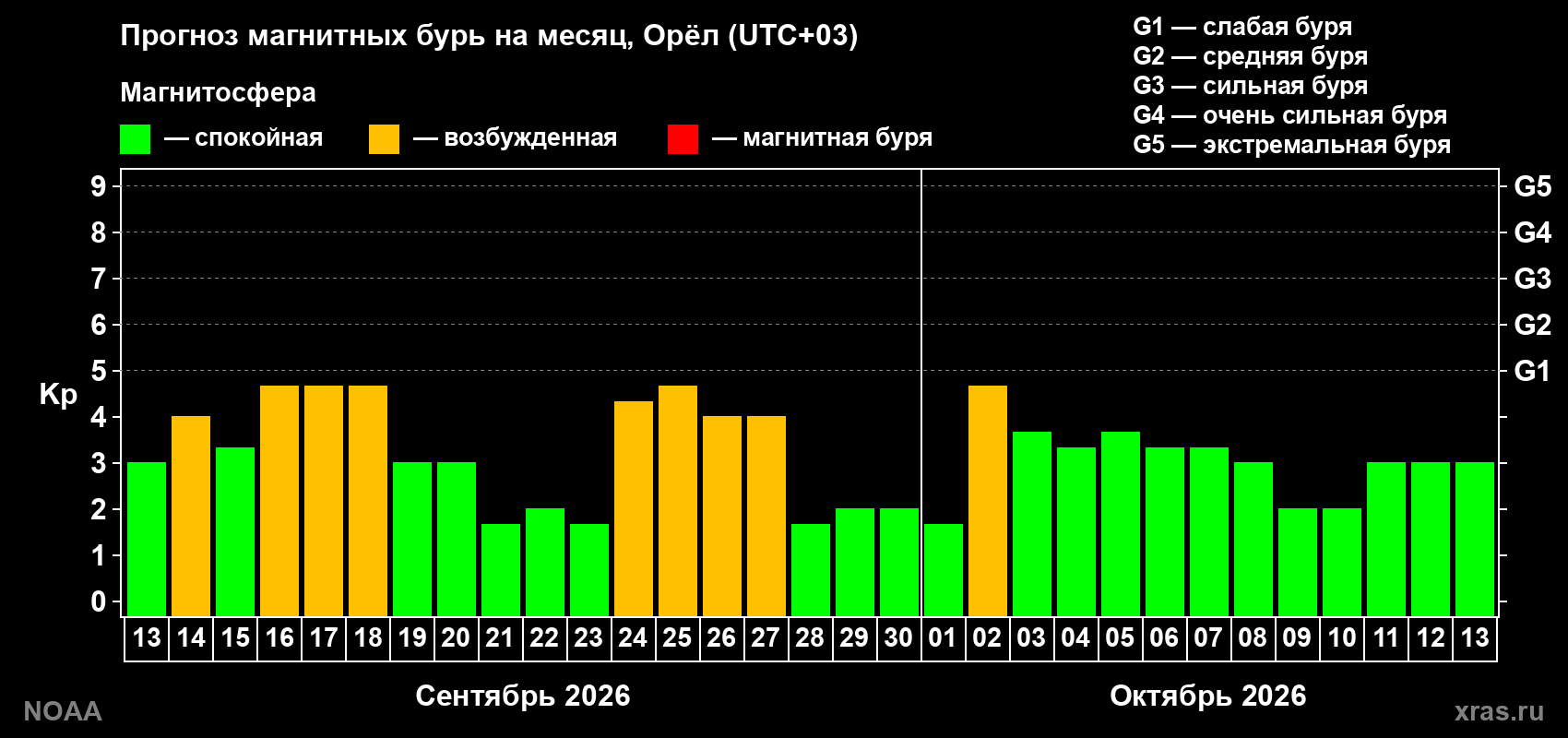 Прогноз геомагнитного индекса Kp на следующий месяц