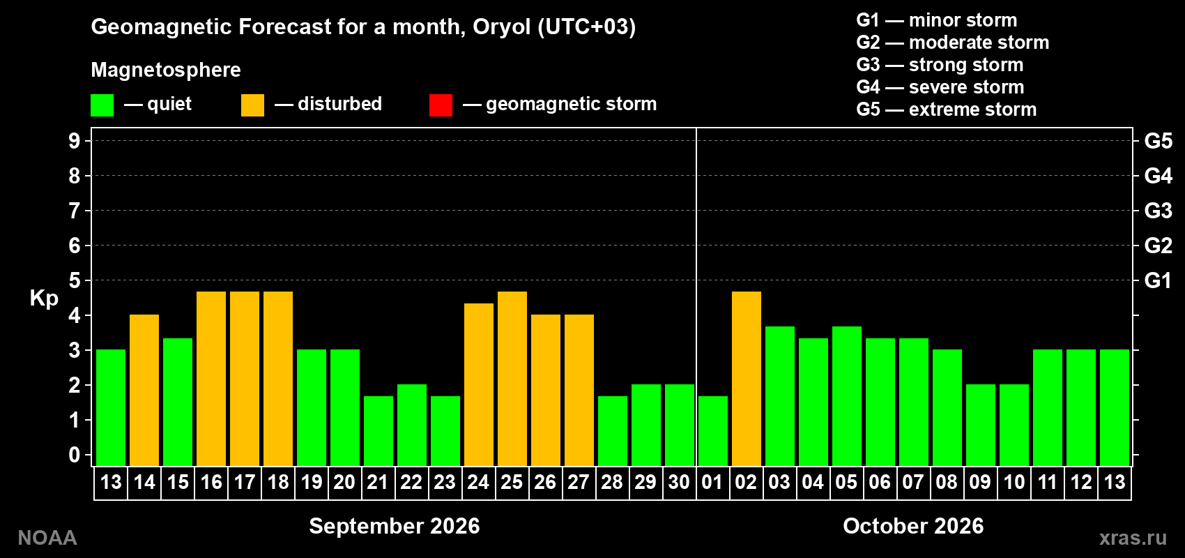 Geomagnetic index Kp forecast for the next month
