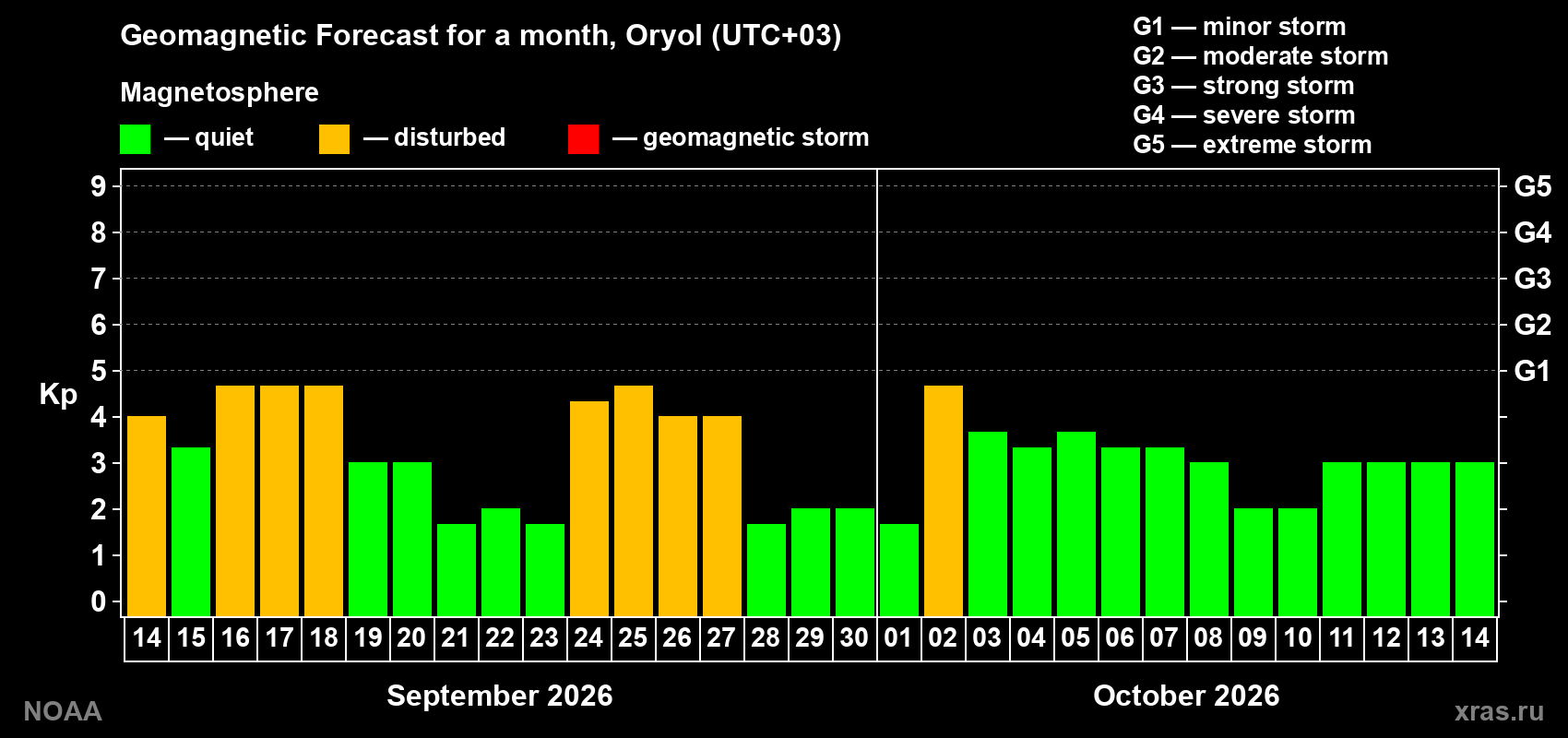 Geomagnetic index Kp forecast for the next month