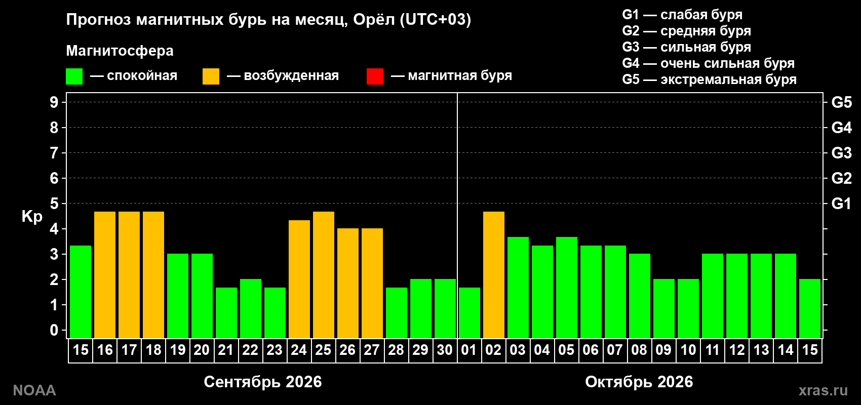 Прогноз геомагнитного индекса Kp на следующий месяц