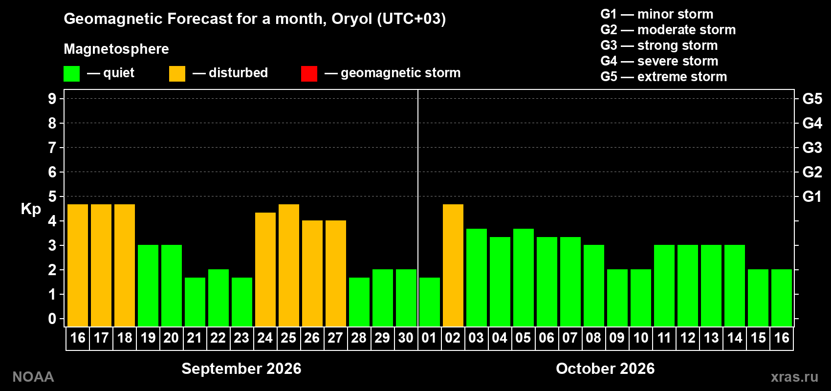 Geomagnetic index Kp forecast for the next month