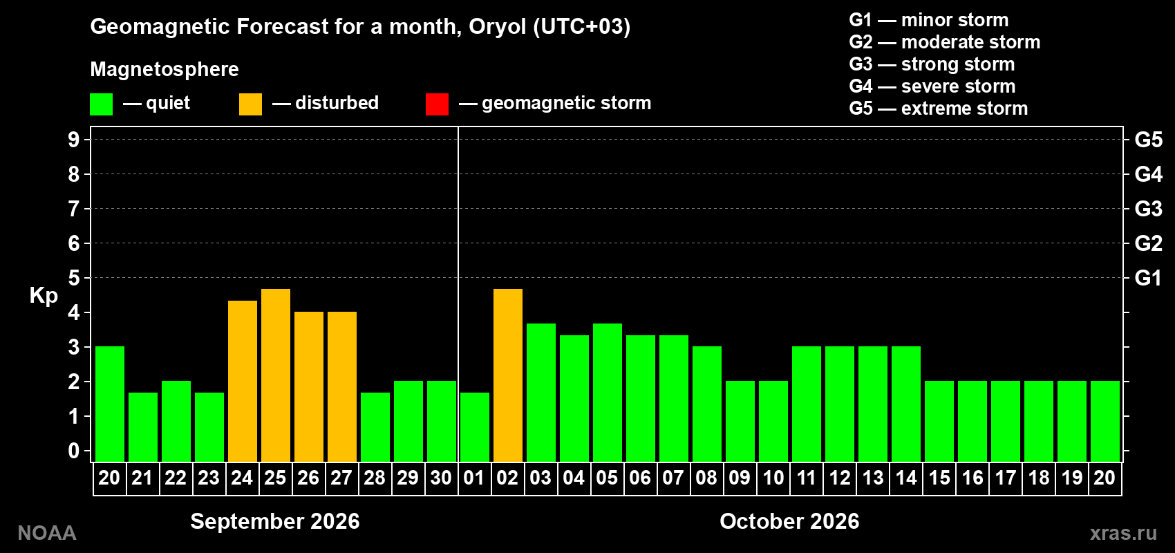 Geomagnetic index Kp forecast for the next month